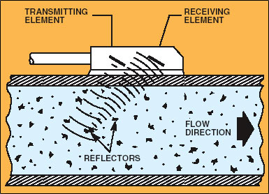 Figure 1: The Ultrasonic Doppler Flow Sensor